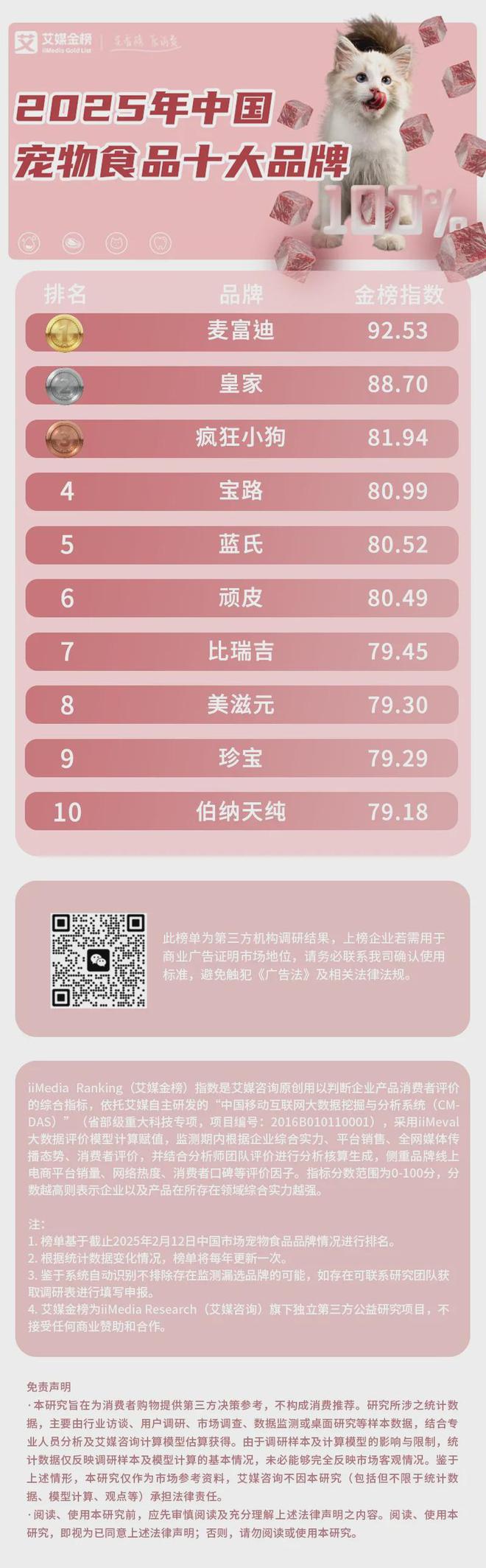 品牌：麦富迪、皇家、疯狂小狗位列前三不朽