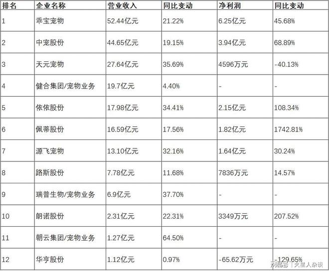 从代工到自主品牌年营收超过50亿元不朽情缘山东聊城诞生的宠物巨头：(图1)