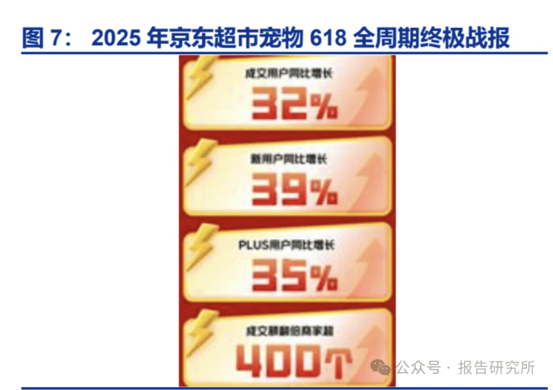 ：从历年“618”购物节看宠物食品行业变